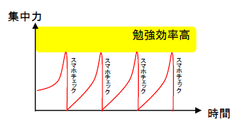集中力は大体スロースタート 最初から集中力maxでできる子はいません だからこそ 豊田市の自立型個別指導塾 学習塾 Est専任個別指導 集中力は大体スロースタート 最初から集中力maxでできる子はいません だからこそ 豊田市の自立型個別指導塾 学習塾 Est専任個別指導