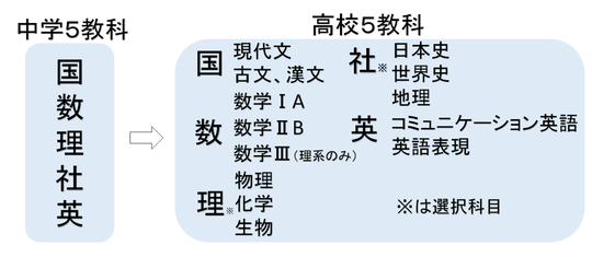 中学と高校の勉強の違い 豊田市の自立型個別指導塾 学習塾 Est専任個別指導