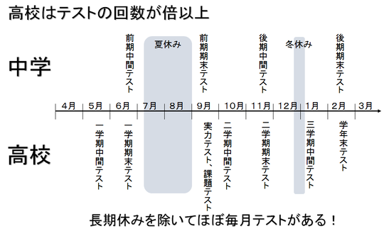 中学と高校の勉強の違い 豊田市の自立型個別指導塾 学習塾 Est専任個別指導