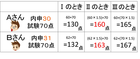 内申点の重要性 豊田市の自立型個別指導塾 学習塾 Est専任個別指導