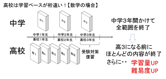 中学と高校の勉強の違い 豊田市の自立型個別指導塾 学習塾 Est専任個別指導